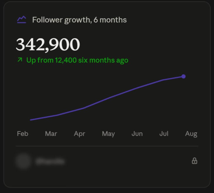Follower growth, 6 months